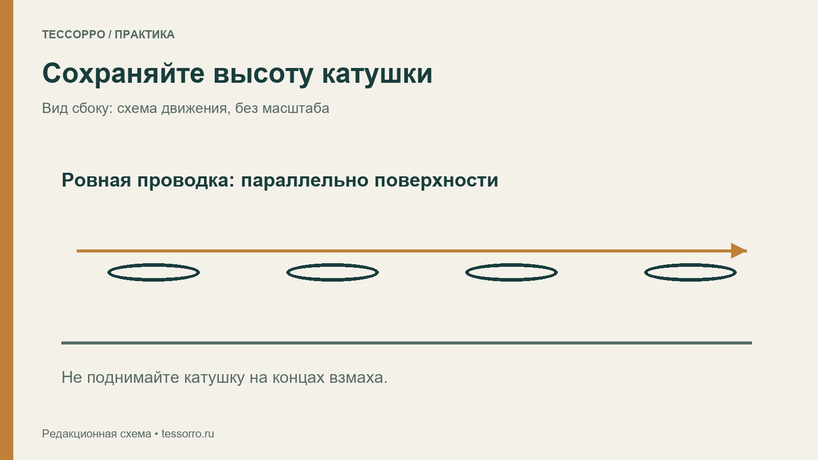 Катушка движется параллельно поверхности на одинаковой высоте