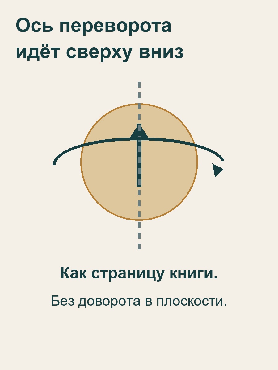 Вертикальная ось проходит через верх и низ монеты; переворот подобен странице книги