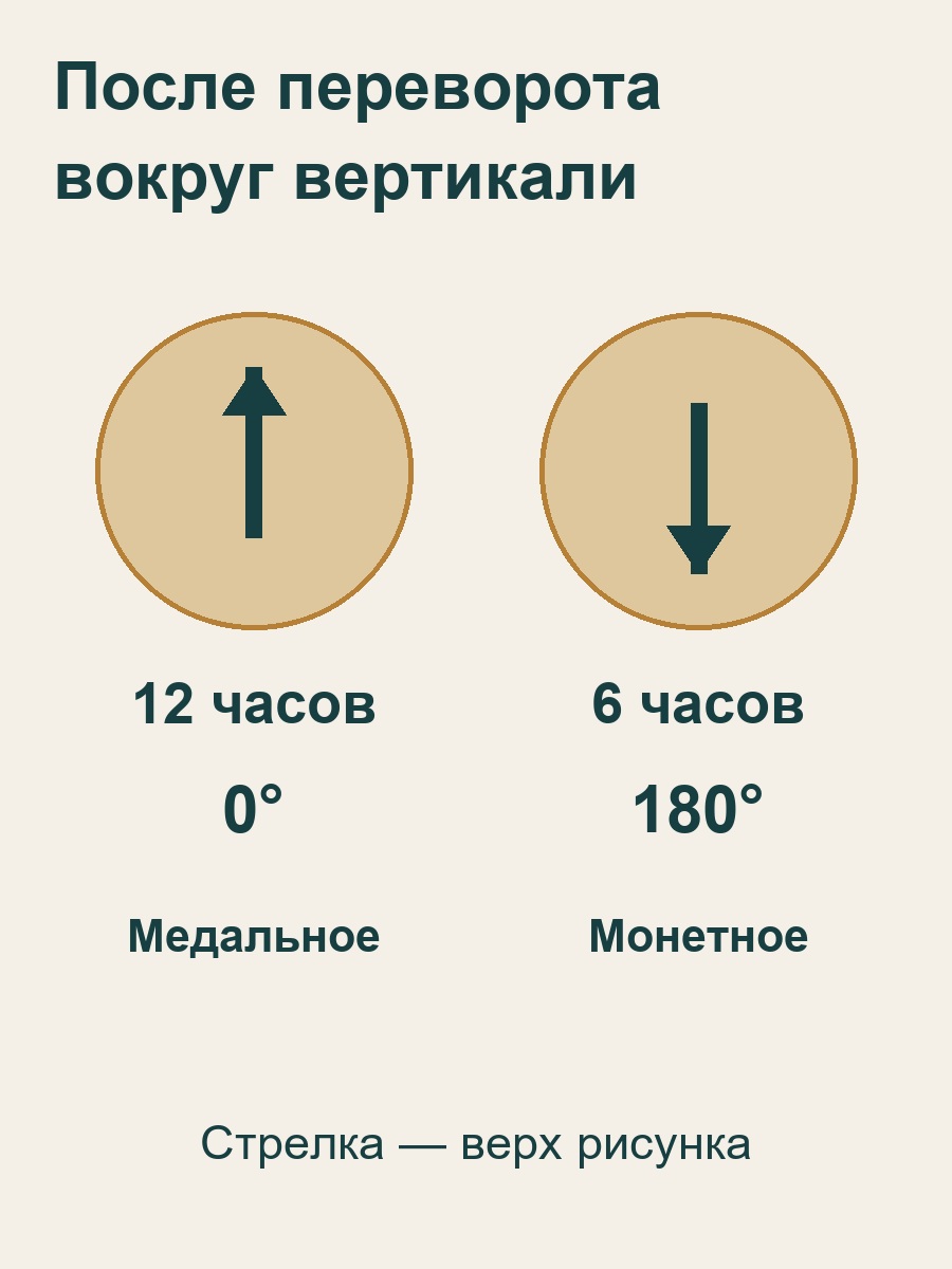 После вертикального переворота верх реверса на 12 часов означает 0 градусов, на 6 часов — 180 градусов